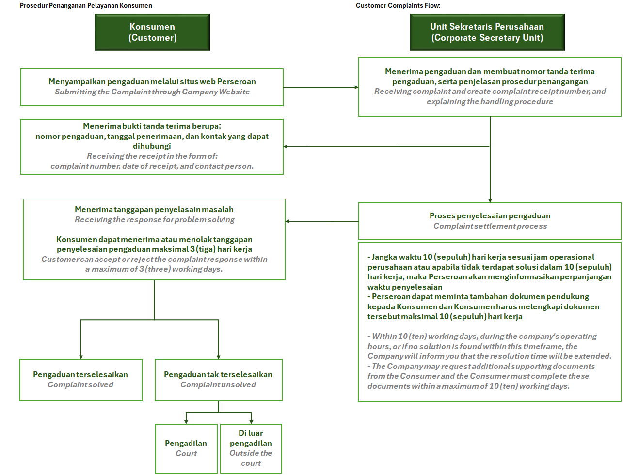 flow customer complaint